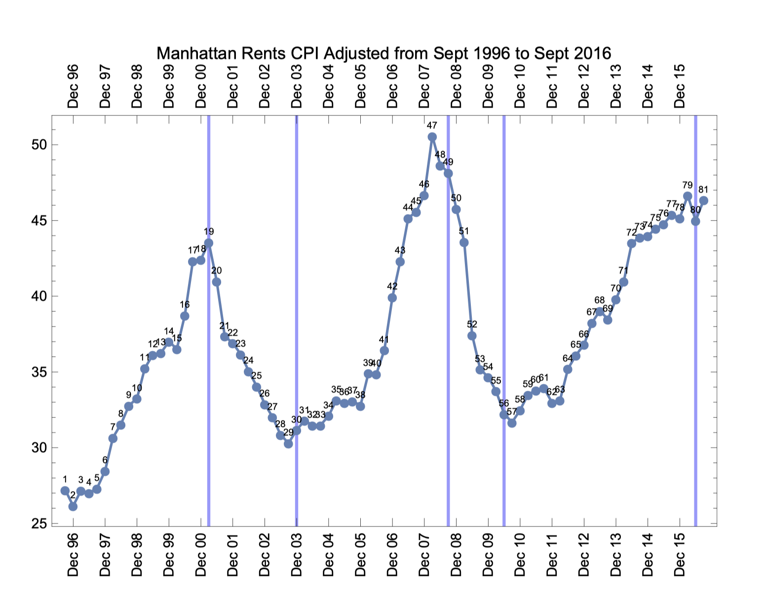 Serial Probability Recursion as a Method to Assess Manhattan Rental Rate Turning Points