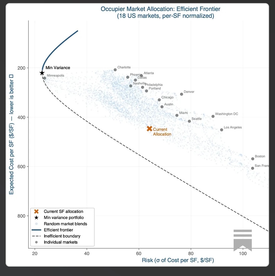 What Your Lease Portfolio Looks Like Through a Markowitz Lens